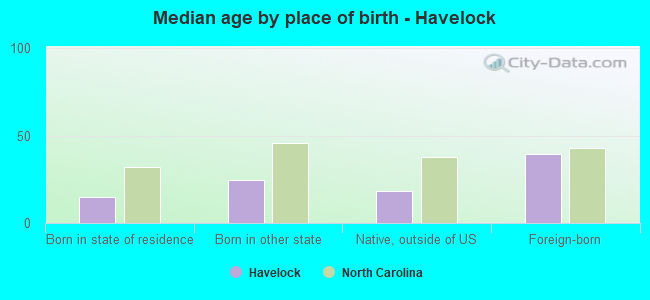 Median age by place of birth - Havelock