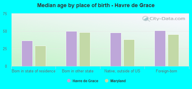 Median age by place of birth - Havre de Grace