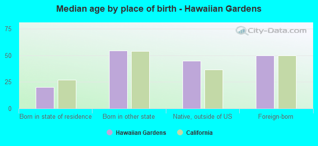 Median age by place of birth - Hawaiian Gardens
