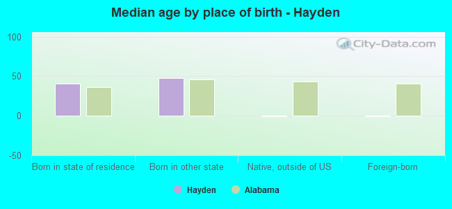 Median age by place of birth - Hayden