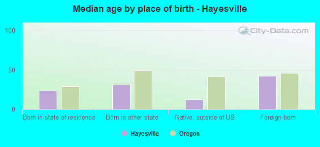 Median age by place of birth - Hayesville
