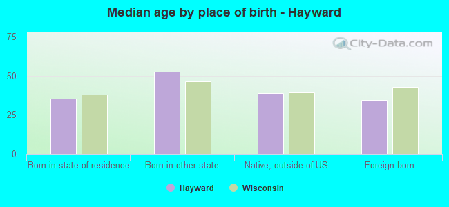 Median age by place of birth - Hayward