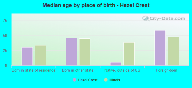 Median age by place of birth - Hazel Crest