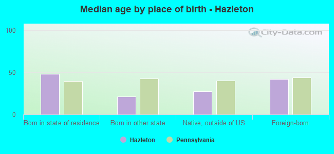 Median age by place of birth - Hazleton