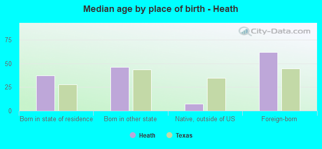 Median age by place of birth - Heath