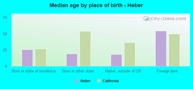 Median age by place of birth - Heber