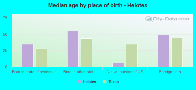 Median age by place of birth - Helotes
