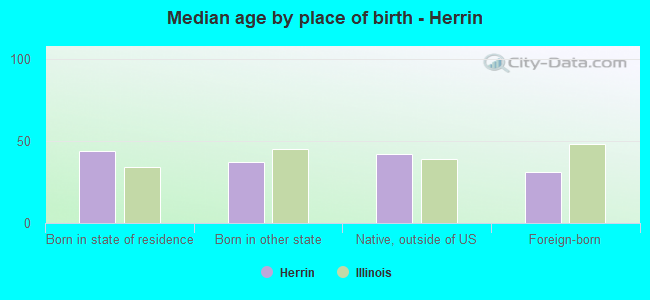 Median age by place of birth - Herrin