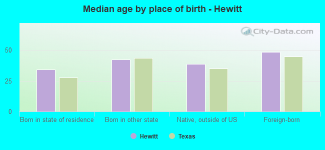 Median age by place of birth - Hewitt