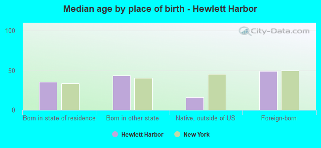 Median age by place of birth - Hewlett Harbor
