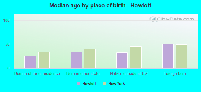 Median age by place of birth - Hewlett