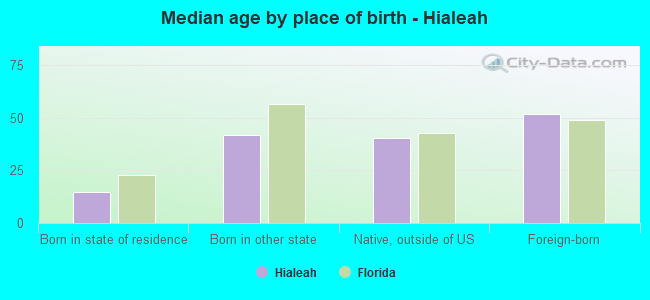 Median age by place of birth - Hialeah