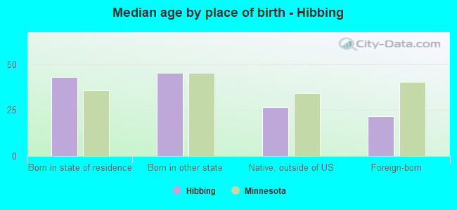 Median age by place of birth - Hibbing
