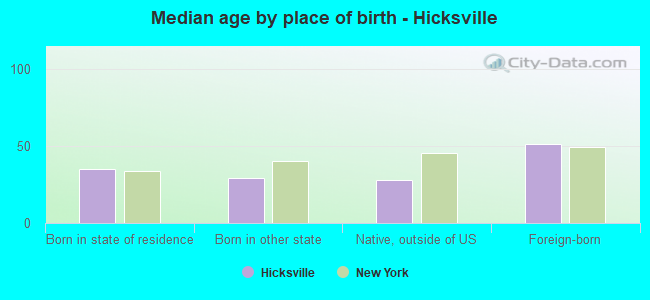 Median age by place of birth - Hicksville