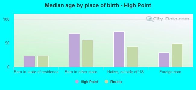 Median age by place of birth - High Point