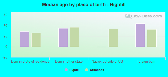 Median age by place of birth - Highfill
