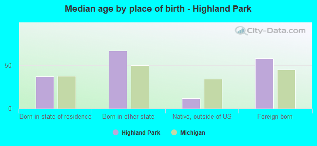Median age by place of birth - Highland Park