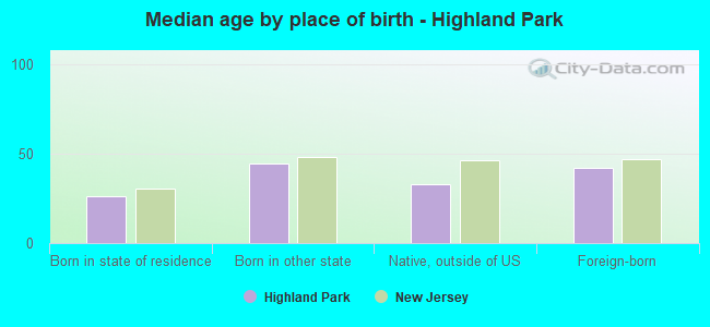 Median age by place of birth - Highland Park