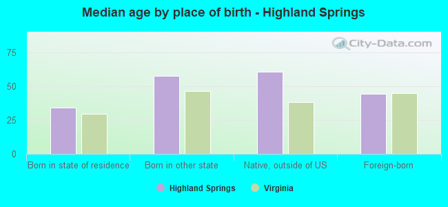 Median age by place of birth - Highland Springs