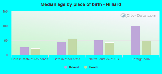 Median age by place of birth - Hilliard