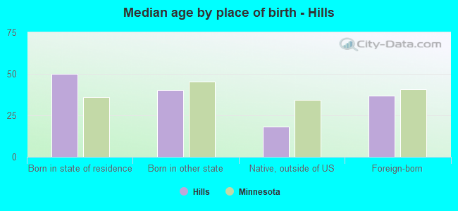 Median age by place of birth - Hills