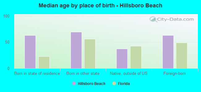 Median age by place of birth - Hillsboro Beach