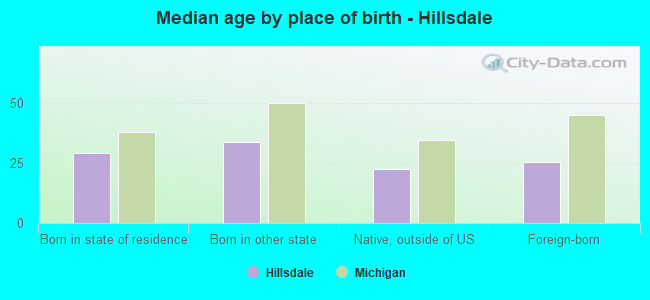 Median age by place of birth - Hillsdale