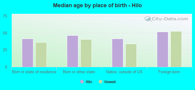 Median age by place of birth - Hilo