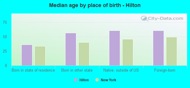 Median age by place of birth - Hilton