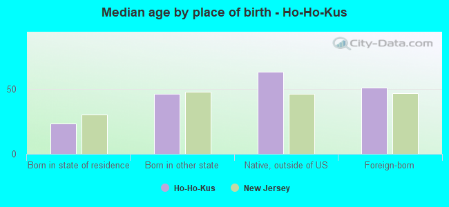 Median age by place of birth - Ho-Ho-Kus