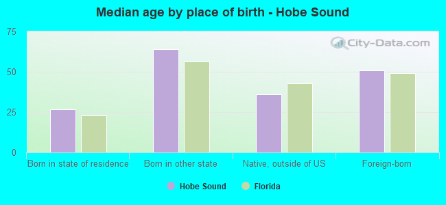 Median age by place of birth - Hobe Sound