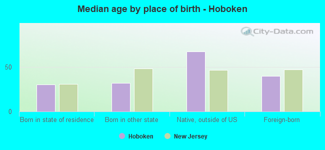 Median age by place of birth - Hoboken