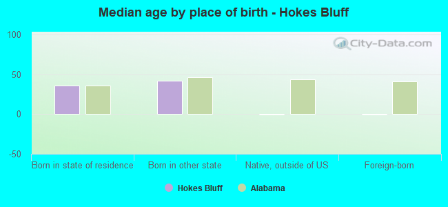 Median age by place of birth - Hokes Bluff