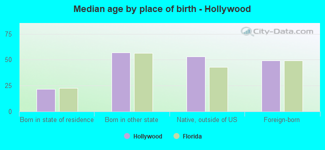 Median age by place of birth - Hollywood