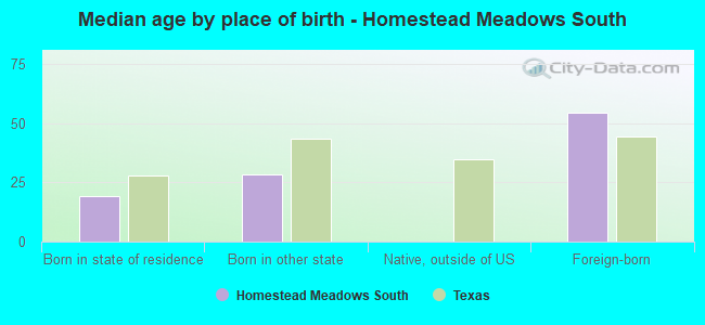 Median age by place of birth - Homestead Meadows South