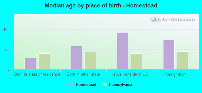 Median age by place of birth - Homestead