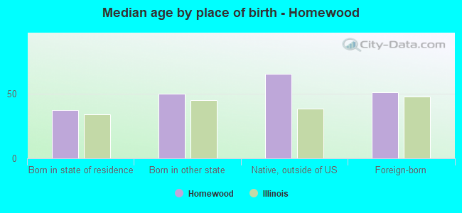 Median age by place of birth - Homewood