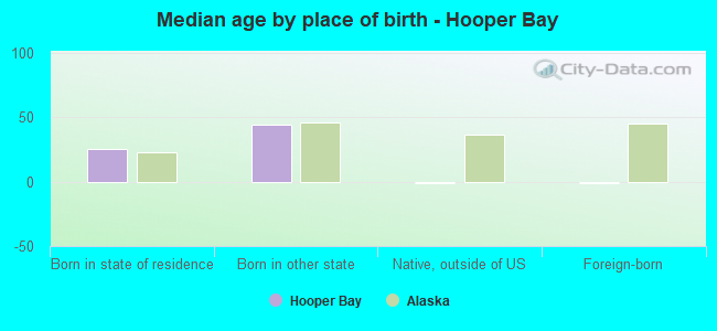 Median age by place of birth - Hooper Bay