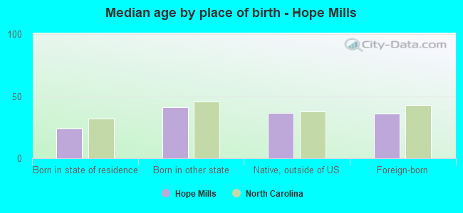 Median age by place of birth - Hope Mills