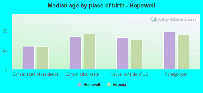 Median age by place of birth - Hopewell