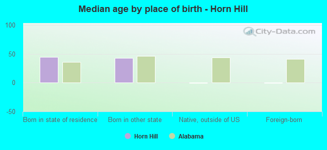 Median age by place of birth - Horn Hill