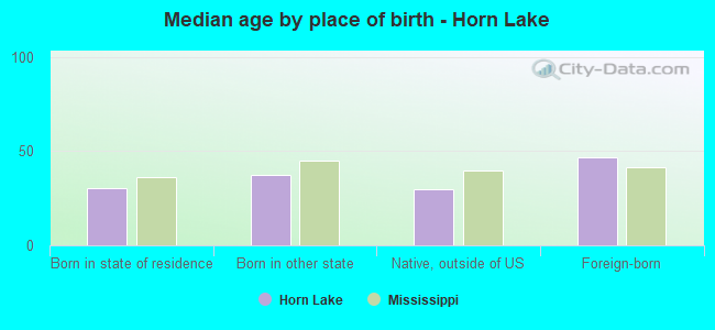Median age by place of birth - Horn Lake