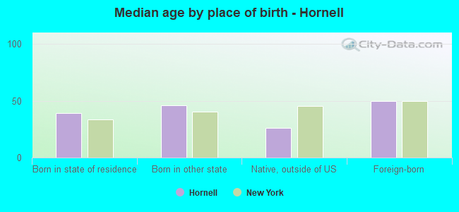 Median age by place of birth - Hornell