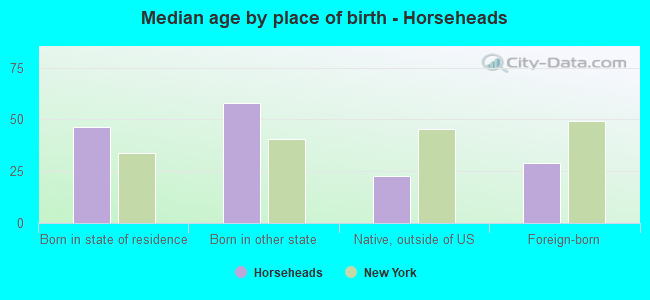 Median age by place of birth - Horseheads