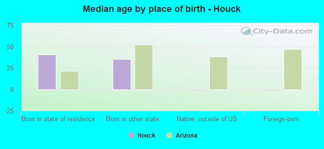 Median age by place of birth - Houck