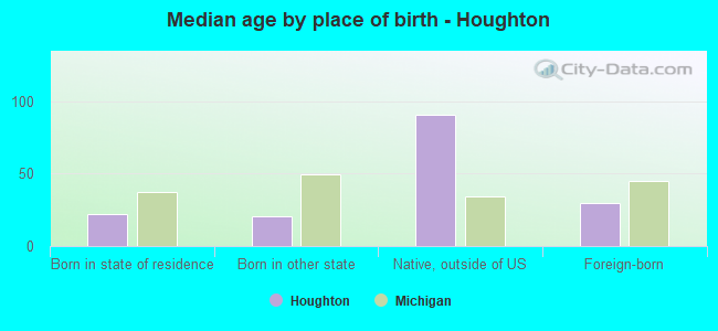 Median age by place of birth - Houghton