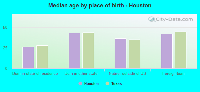 Median age by place of birth - Houston