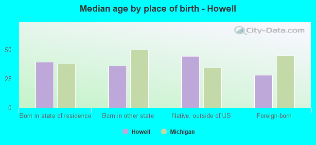 Median age by place of birth - Howell