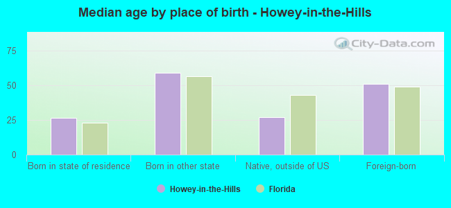 Median age by place of birth - Howey-in-the-Hills