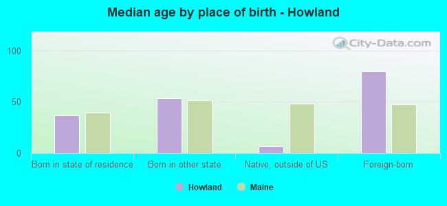 Median age by place of birth - Howland